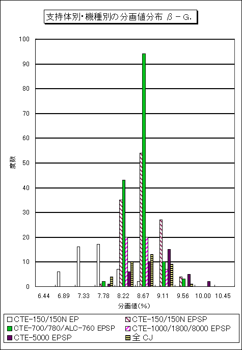 �x���̕ʁE�@��ʂ̕���l���z ���|�f